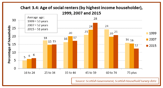 Chart 3.4: Age of social renters (by highest income householder), 1999, 2007 and 2015 Chart 3.4: Age of social renters (by highest income householder), 1999, 2007 and 2015