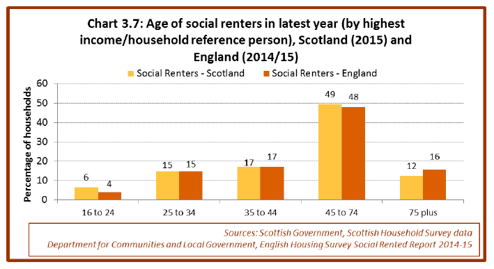 Chart 3.7: Age of social renters in latest year (by highest income/household reference person), Scotland (2015) and England (2014/15) Chart 3.7: Age of social renters in latest year (by highest income/household reference person), Scotland (2015) and England (2014/15)