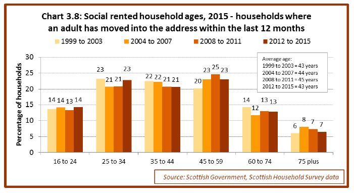 Chart 3.8: Social rented household ages, 2015 - households where an adult has moved into the address within the last 12 months Chart 3.8: Social rented household ages, 2015 - households where an adult has moved into the address within the last 12 months