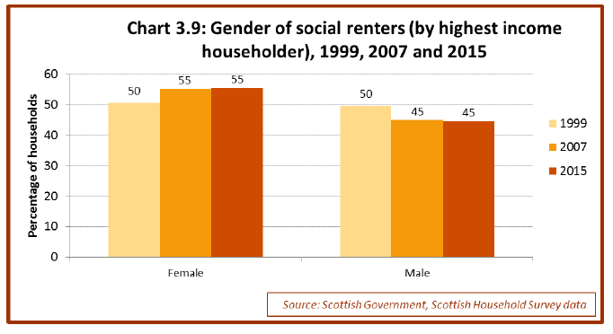 Chart 3.9: Gender of social renters (by highest income householder), 1999, 2007 and 2015 Chart 3.9: Gender of social renters (by highest income householder), 1999, 2007 and 2015