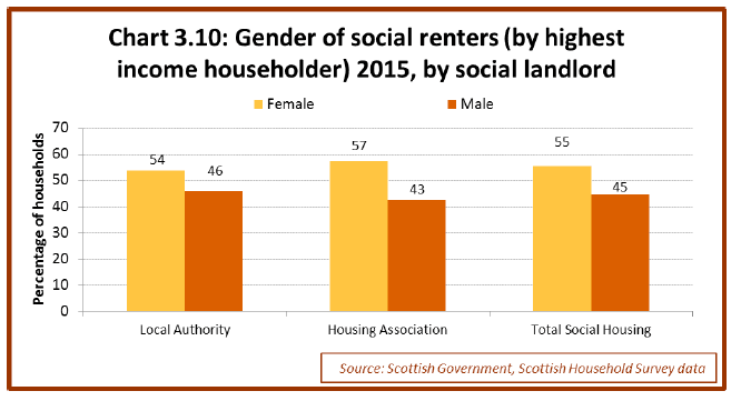 Chart 3.10: Gender of social renters (by highest income householder) 2015, by social landlord Chart 3.10: Gender of social renters (by highest income householder) 2015, by social landlord