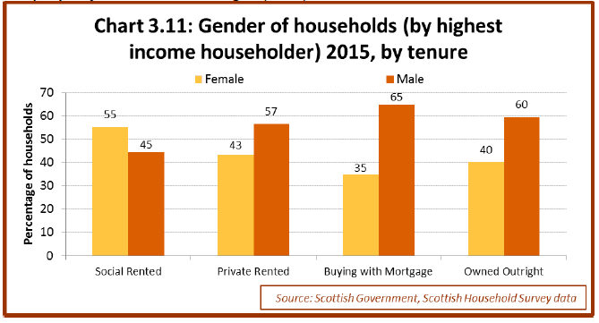 Chart 3.11: Gender of households (by highest income householder) 2015, by tenure Chart 3.11: Gender of households (by highest income householder) 2015, by tenure