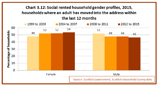 Chart 3.12: Social rented household gender profiles, 2015, households where an adult has moved into the address within the last 12 months Chart 3.12: Social rented household gender profiles, 2015, households where an adult has moved into the address within the last 12 months