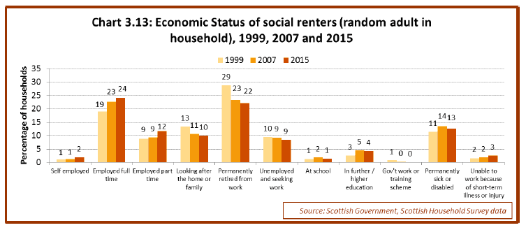 Chart 3.13: Economic Status of social renters (random adult in household), 1999, 2007 and 2015 Chart 3.13: Economic Status of social renters (random adult in household), 1999, 2007 and 2015
