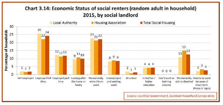 Chart 3.14: Economic Status of social renters (random adult in household) 2015, by social landlord Chart 3.14: Economic Status of social renters (random adult in household) 2015, by social landlord