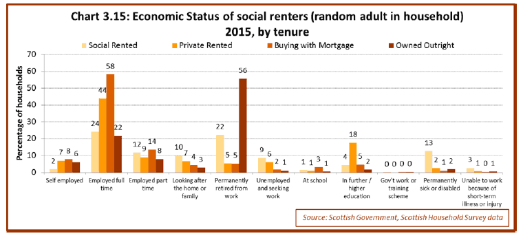 Chart 3.15: Economic Status of social renters (random adult in household) 2015, by tenure Chart 3.15: Economic Status of social renters (random adult in household) 2015, by tenure