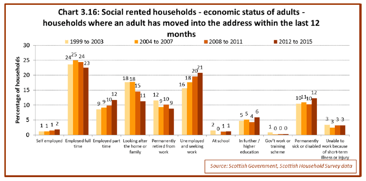 Chart 3.16: Social rented households - economic status of adults - households where an adult has moved into the address within the last 12 months Chart 3.16: Social rented households - economic status of adults - households where an adult has moved into the address within the last 12 months