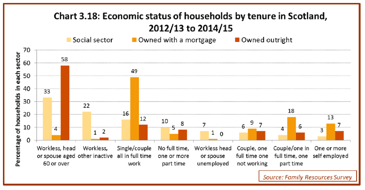 Chart 3.18: Economic status of households by tenure in Scotland, 2012/13 to 2014/15 Chart 3.18: Economic status of households by tenure in Scotland, 2012/13 to 2014/15