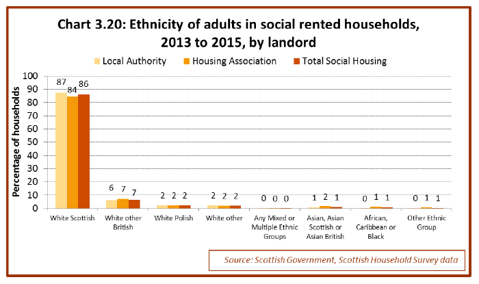 Chart 3.20: Ethnicity of adults in social rented households, 2013 to 2015, by landord Chart 3.20: Ethnicity of adults in social rented households, 2013 to 2015, by landord
