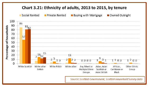 Chart 3.21: Ethnicity of adults, 2013 to 2015, by tenure Chart 3.21: Ethnicity of adults, 2013 to 2015, by tenure