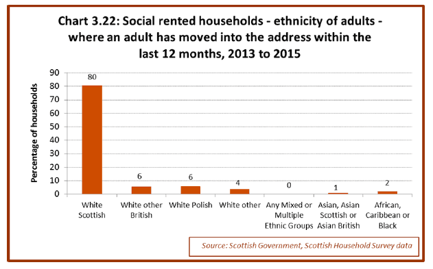 Chart 3.22: Social rented households - ethnicity of adults - where an adult has moved into the address within the last 12 months, 2013 to 2015 Chart 3.22: Social rented households - ethnicity of adults - where an adult has moved into the address within the last 12 months, 2013 to 2015
