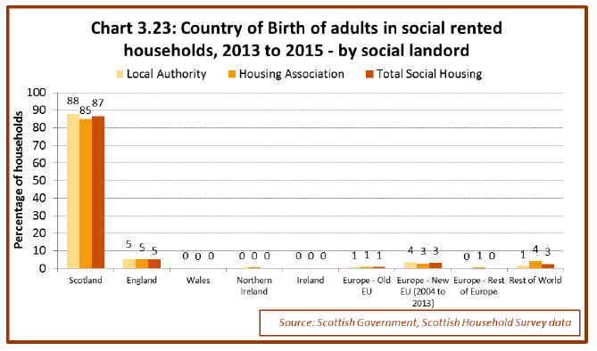 Chart 3.23: Country of Birth of adults in social rented households, 2013 to 2015 - by social landord Chart 3.23: Country of Birth of adults in social rented households, 2013 to 2015 - by social landord
