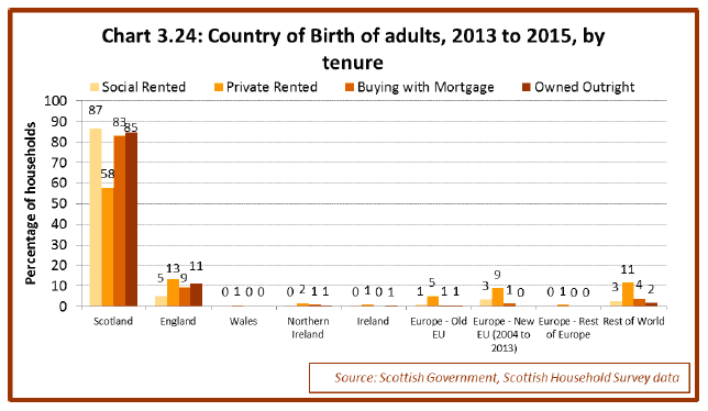 Chart 3.24: Country of Birth of adults, 2013 to 2015, by tenure Chart 3.24: Country of Birth of adults, 2013 to 2015, by tenure