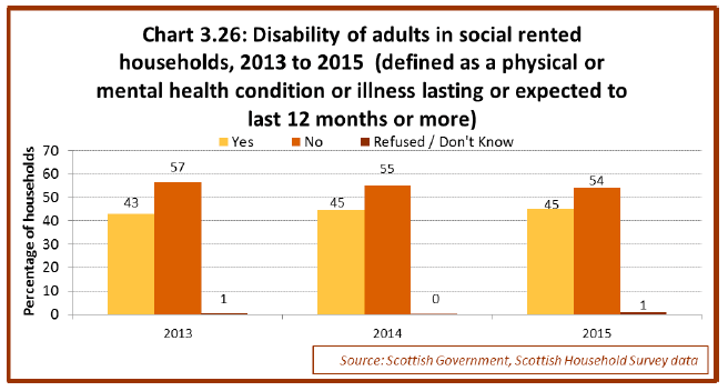 Chart 3.26: Disability of adults in social rented households, 2013 to 2015 (defined as a physical or mental health condition or illness lasting or expected to last 12 months or more) Chart 3.26: Disability of adults in social rented households, 2013 to 2015 (defined as a physical or mental health condition or illness lasting or expected to last 12 months or more)