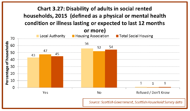 Chart 3.27: Disability of adults in social rented households, 2015 (defined as a physical or mental health condition or illness lasting or expected to last 12 months or more) Chart 3.27: Disability of adults in social rented households, 2015 (defined as a physical or mental health condition or illness lasting or expected to last 12 months or more)