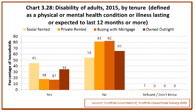 Chart 3.28: Disability of adults, 2015, by tenure (defined as a physical or mental health condition or illness lasting or expected to last 12 months or more) Chart 3.28: Disability of adults, 2015, by tenure (defined as a physical or mental health condition or illness lasting or expected to last 12 months or more)