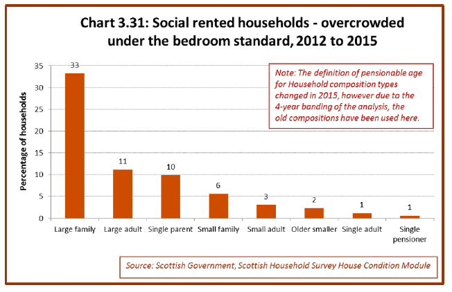 Chart 3.31: Social rented households - overcrowded under the bedroom standard, 2012 to 2015 Chart 3.31: Social rented households - overcrowded under the bedroom standard, 2012 to 2015