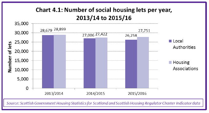 Chart 4.1: Number of social housing lets per year, 2013/14 to 2015/16 Chart 4.1: Number of social housing lets per year, 2013/14 to 2015/16