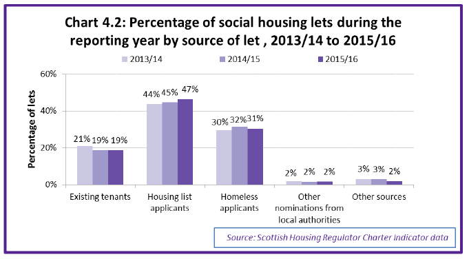 Chart 4.2: Percentage of social housing lets during the reporting year by source of let , 2013/14 to 2015/16 Chart 4.2: Percentage of social housing lets during the reporting year by source of let , 2013/14 to 2015/16