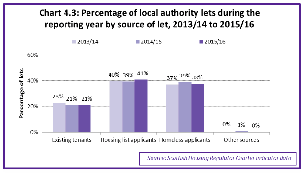 Chart 4.3: Percentage of local authority lets during the reporting year by source of let, 2013/14 to 2015/16 Chart 4.3: Percentage of local authority lets during the reporting year by source of let, 2013/14 to 2015/16
