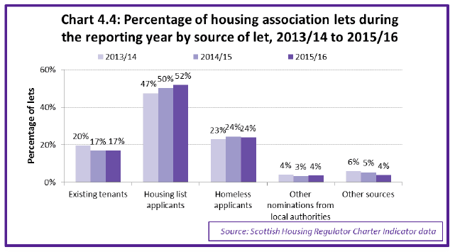 Chart 4.4: Percentage of housing association lets during the reporting year by source of let, 2013/14 to 2015/16 Chart 4.4: Percentage of housing association lets during the reporting year by source of let, 2013/14 to 2015/16