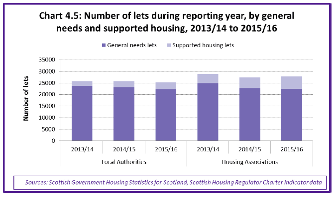 Chart 4.5: Number of lets during reporting year, by general needs and supported housing, 2013/14 to 2015/16 Chart 4.5: Number of lets during reporting year, by general needs and supported housing, 2013/14 to 2015/16