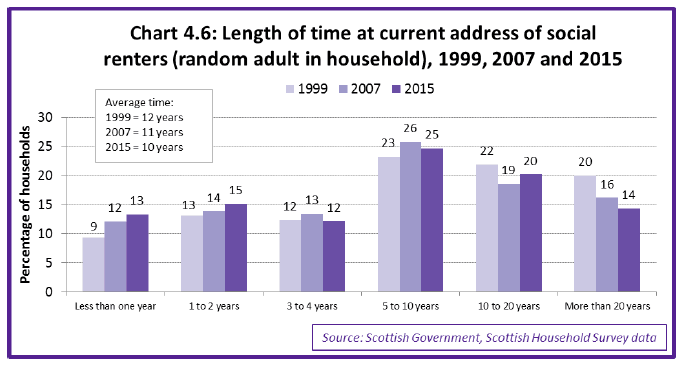 Chart 4.6: Length of time at current address of social renters (random adult in household), 1999, 2007 and 2015 Chart 4.6: Length of time at current address of social renters (random adult in household), 1999, 2007 and 2015