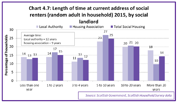 Chart 4.7: Length of time at current address of social renters (random adult in household) 2015, by social landlord Chart 4.7: Length of time at current address of social renters (random adult in household) 2015, by social landlord