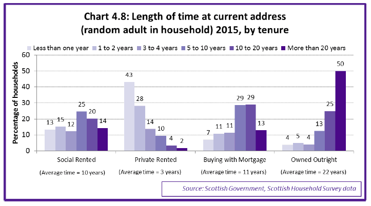 Chart 4.8: Length of time at current address (random adult in household) 2015, by tenure Chart 4.8: Length of time at current address (random adult in household) 2015, by tenure