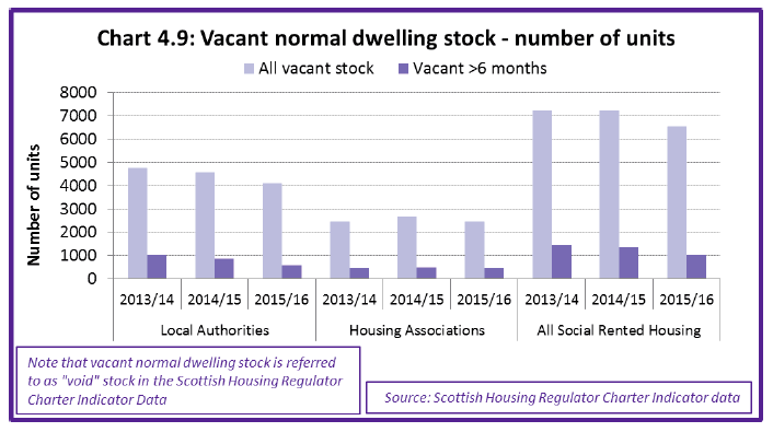Chart 4.9: Vacant normal dwelling stock - number of units Chart 4.9: Vacant normal dwelling stock - number of units