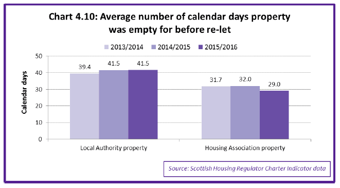 Chart 4.10: Average number of calendar days property was empty for before re-let Chart 4.10: Average number of calendar days property was empty for before re-let