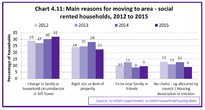 Chart 4.11: Main reasons for moving to area - social rented households, 2012 to 2015 Chart 4.11: Main reasons for moving to area - social rented households, 2012 to 2015