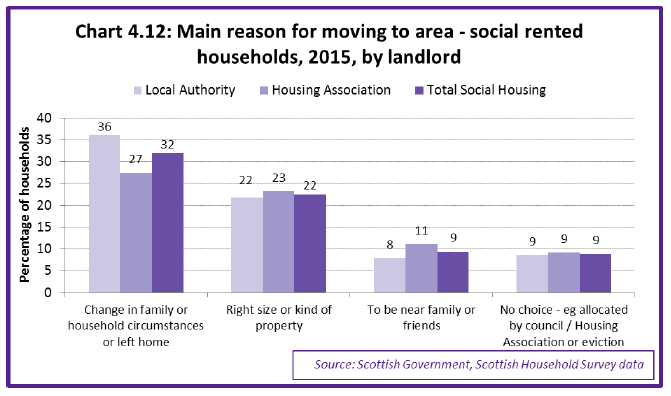 Chart 4.12: Main reason for moving to area - social rented households, 2015, by landlord Chart 4.12: Main reason for moving to area - social rented households, 2015, by landlord