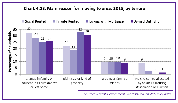 Chart 4.13: Main reason for moving to area, 2015, by tenure Chart 4.13: Main reason for moving to area, 2015, by tenure