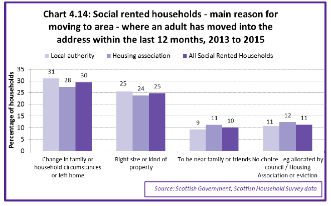 Chart 4.14: Social rented households - main reason for moving to area - where an adult has moved into the address within the last 12 months, 2013 to 2015 Chart 4.14: Social rented households - main reason for moving to area - where an adult has moved into the address within the last 12 months, 2013 to 2015