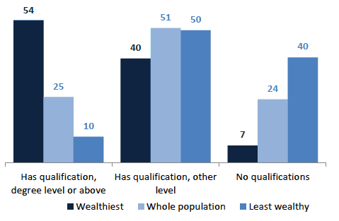 Chart 8.4 Education of head of household, wealthiest 10%, least wealthy 30% and whole population, 2012/14 Chart 8.4 Education of head of household, wealthiest 10%, least wealthy 30% and whole population, 2012/14