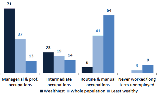 Chart 8.5 Socio-economic group of the head of household, wealthiest 10%, least wealthy 30% and whole population, 2012/14 Chart 8.5 Socio-economic group of the head of household, wealthiest 10%, least wealthy 30% and whole population, 2012/14