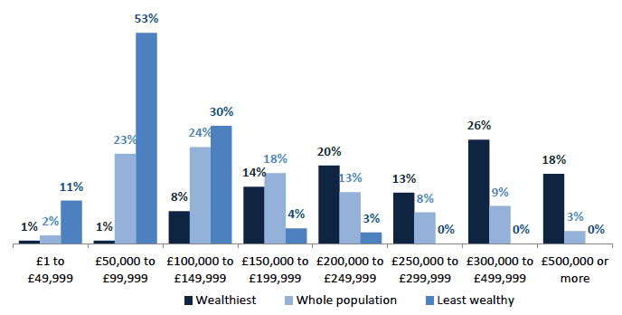 Chart 8.7 Value of main residence, wealthiest 10%, least wealthy 30% and whole population, 2012/14 Chart 8.7 Value of main residence, wealthiest 10%, least wealthy 30% and whole population, 2012/14