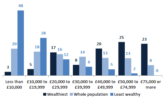 Chart 8.8 Value of household contents, wealthiest 10%, least wealthy 30% and whole population, 2012/14 Chart 8.8 Value of household contents, wealthiest 10%, least wealthy 30% and whole population, 2012/14