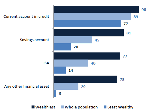 Chart 8.9 Ownership of formal financial assets, wealthiest 10%, least wealthy 30% and whole population, 2012/14 Chart 8.9 Ownership of formal financial assets, wealthiest 10%, least wealthy 30% and whole population, 2012/14