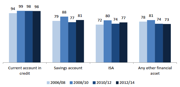 Chart 8.10 Ownership of formal financial assets over time, wealthiest 10%, 2006/08 - 2012/14 Chart 8.10 Ownership of formal financial assets over time, wealthiest 10%, 2006/08 - 2012/14
