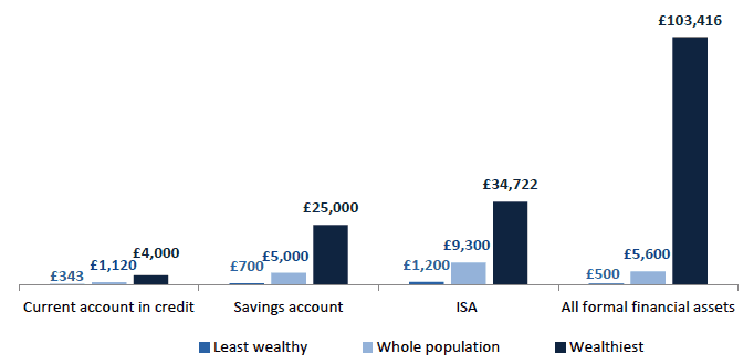 Chart 8.11 Median value of formal financial assets, wealthiest 10%, least wealthy 30% and whole population, 2012/14 Chart 8.11 Median value of formal financial assets, wealthiest 10%, least wealthy 30% and whole population, 2012/14