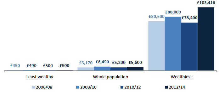 Chart 8.12 Median value of formal financial assets, wealthiest 10%, least wealthy 30% and whole population 2006/08 – 2012/14 Chart 8.12 Median value of formal financial assets, wealthiest 10%, least wealthy 30% and whole population 2006/08 – 2012/14
