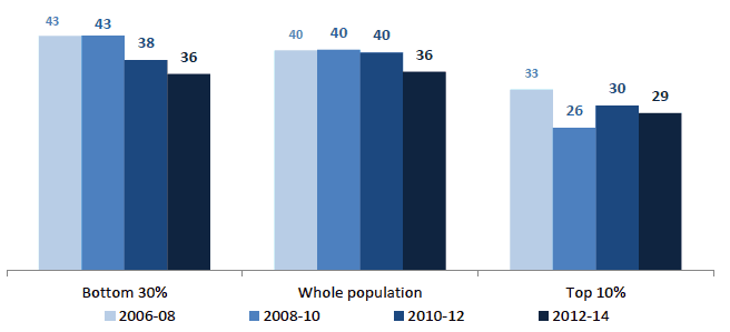 Chart 8.14 Percentage of households with non-mortgage borrowing, wealthiest 10%, least wealthy 30%, and whole population 2012/14 Chart 8.14 Percentage of households with non-mortgage borrowing, wealthiest 10%, least wealthy 30%, and whole population 2012/14