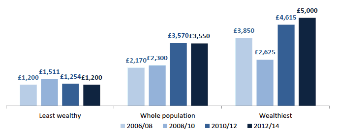 Chart 8.16 Median value of non-mortgage borrowing, wealthiest households, whole population, and least wealthy households Chart 8.16 Median value of non-mortgage borrowing, wealthiest households, whole population, and least wealthy households