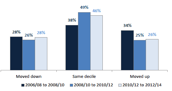 Chart 9.1 Movement across household wealth deciles, Scotland 2006/08 – 2012/14 Chart 9.1 Movement across household wealth deciles, Scotland 2006/08 – 2012/14