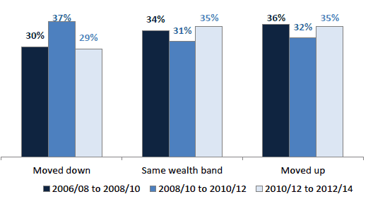 Chart 9.2 Movement across household financial wealth bands, Scotland 2006/08 – 2012/14 Chart 9.2 Movement across household financial wealth bands, Scotland 2006/08 – 2012/14