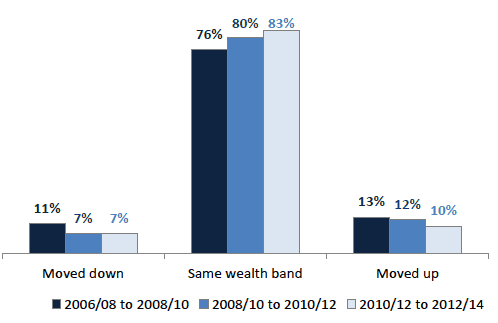 Chart 9.3 Movement across household property wealth bands, Scotland 2006/08 – 2012/14 Chart 9.3 Movement across household property wealth bands, Scotland 2006/08 – 2012/14