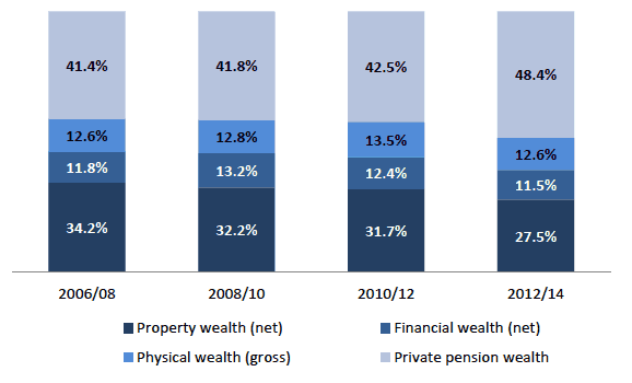Chart 2.1 Relative contribution of wealth components to household total net wealth 2006/08 – 2012/14 Chart 2.1 Relative contribution of wealth components to household total net wealth 2006/08 – 2012/14