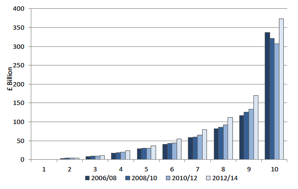 Chart 3.1 Value of total net household wealth by decile 2006/08 – 2012/14 Chart 3.1 Value of total net household wealth by decile 2006/08 – 2012/14